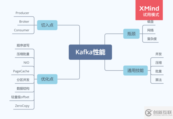 如何理解Kafka性能