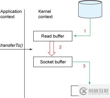 如何理解Kafka性能