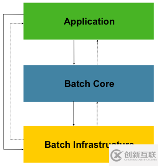 如何使用Spring Batch批處理框架