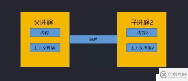 Swoole中如何理解進(jìn)程和事件IO