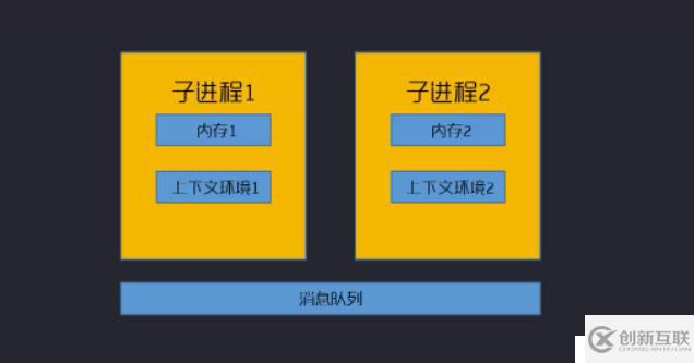 Swoole中如何理解進(jìn)程和事件IO