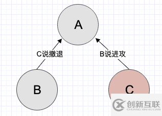 白話講解，拜占庭將軍問題