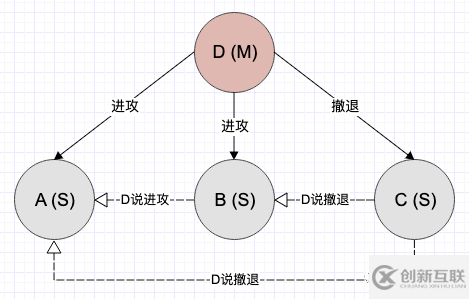 白話講解，拜占庭將軍問題