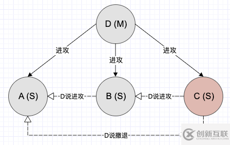 白話講解，拜占庭將軍問題