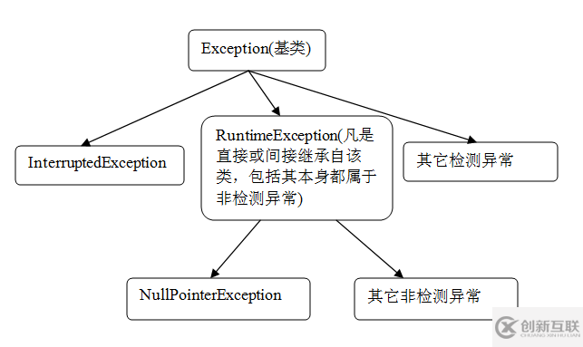 Java異常處理的誤區(qū)有哪些