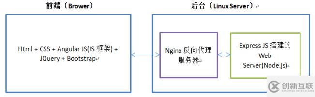 如何使用Angular JS + Express JS入門搭建網(wǎng)站