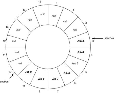 web常用數(shù)據(jù)結(jié)構(gòu)及復(fù)雜度實(shí)例分析