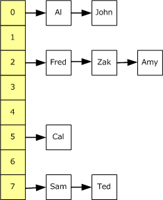 web常用數(shù)據(jù)結(jié)構(gòu)及復(fù)雜度實(shí)例分析