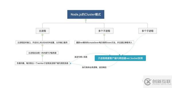 Node.js中如何使用Cluster模塊