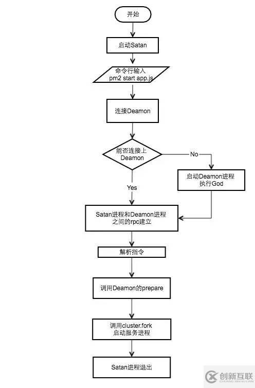 Node.js中如何使用Cluster模塊