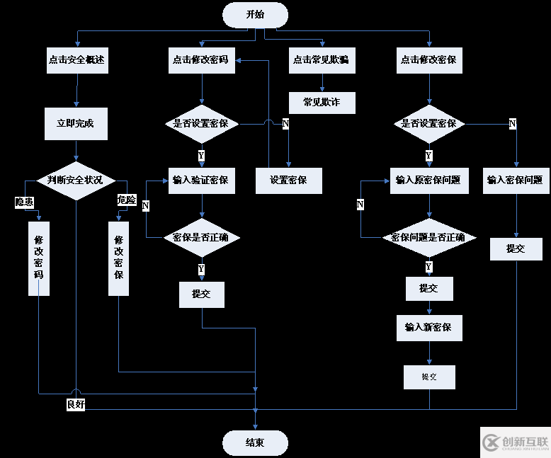 Java的安全模塊怎么設(shè)計