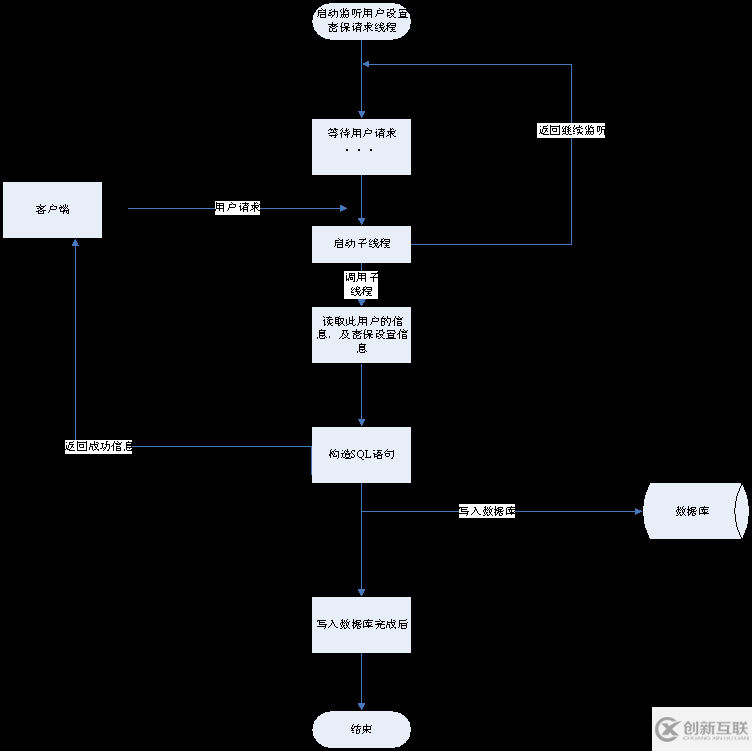 Java的安全模塊怎么設(shè)計