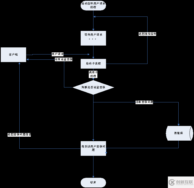 Java的安全模塊怎么設(shè)計