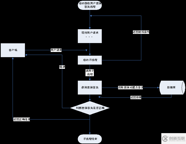 Java的安全模塊怎么設(shè)計