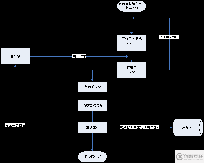 Java的安全模塊怎么設(shè)計