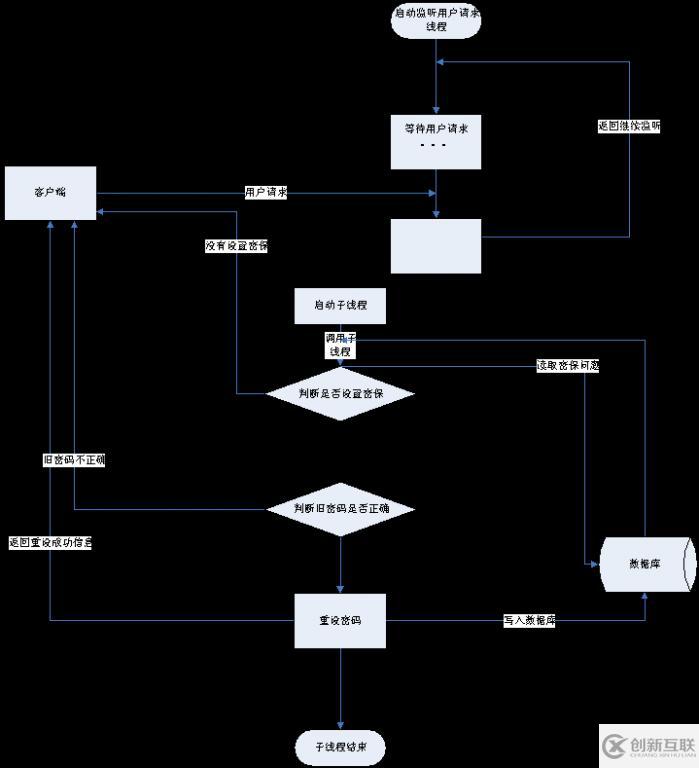 Java的安全模塊怎么設(shè)計