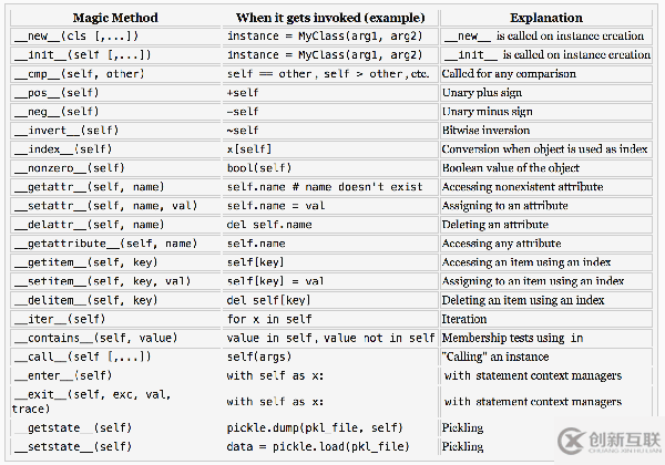 如何進行python中類的全面分析