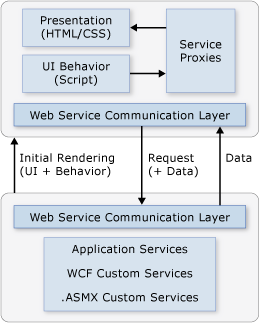 ASP.NET中怎么利用AJAX訪問Web Services