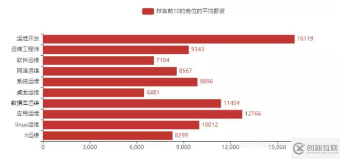 怎么利用Python爬取了運維招聘信息