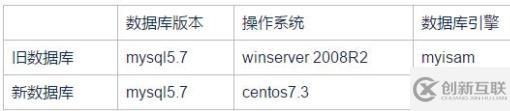 生產數據庫MyISAM存儲引擎轉為Innodb的過程是怎樣的