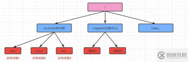 Zookeeper中分布式鎖的原理是什么