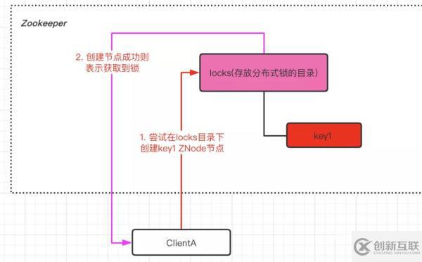 Zookeeper中分布式鎖的原理是什么