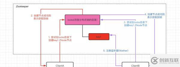 Zookeeper中分布式鎖的原理是什么