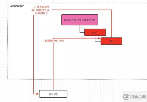 Zookeeper中分布式鎖的原理是什么