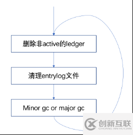 Pulsar的消息存儲機(jī)制和Bookie的GC機(jī)制原理是什么