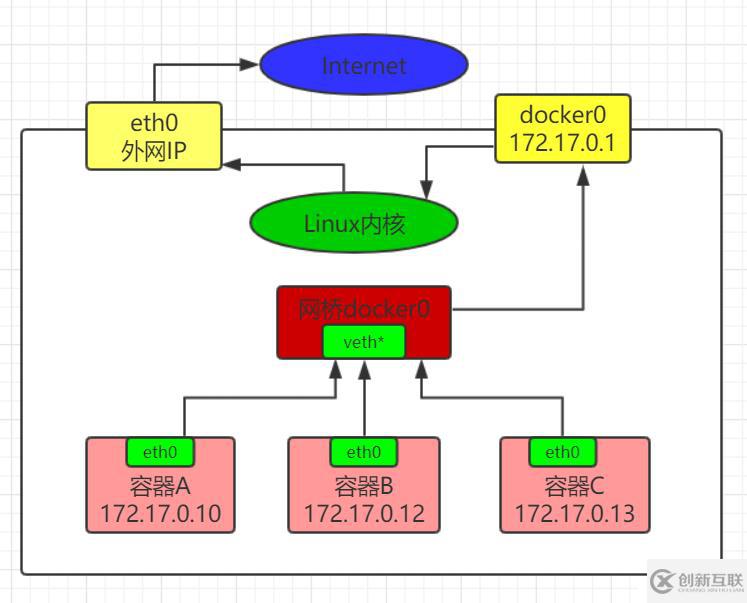 初識Docker容器網(wǎng)絡(luò)模式