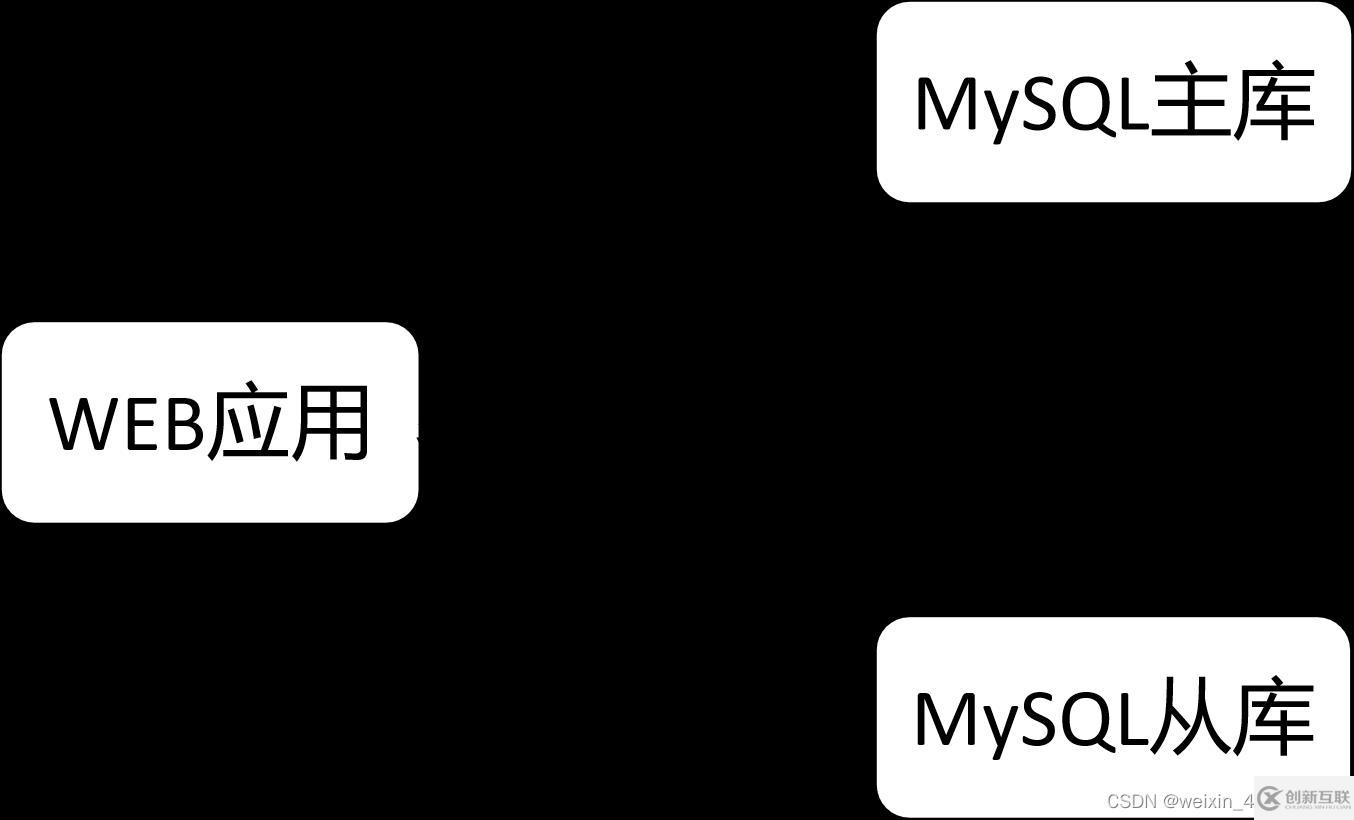 MySQL讀寫分離基本原理是什么