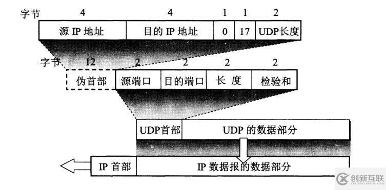 UDP的特點(diǎn)是什么