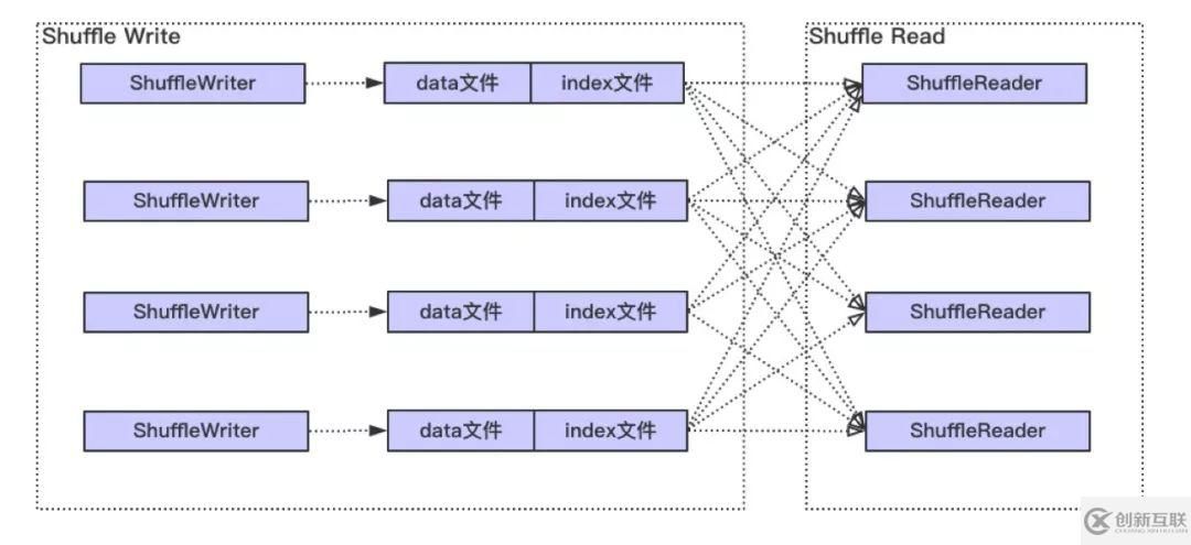 Spark 中如何使用Shuffle 內(nèi)存