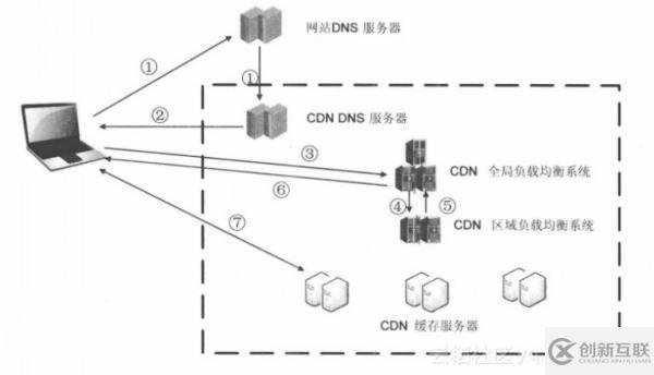 使用CDN有什么優(yōu)勢