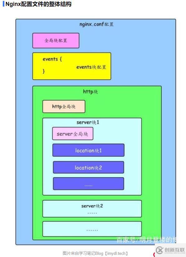 nginx配置詳解和原理