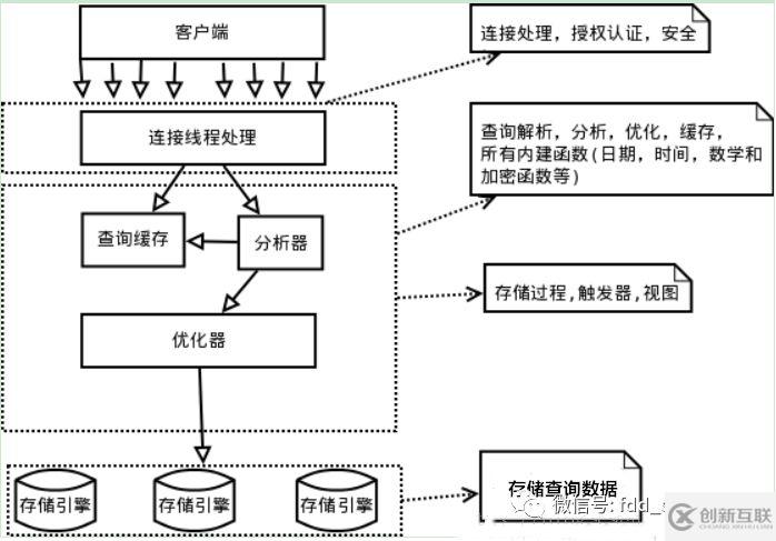 mysql的邏輯架構(gòu)原理