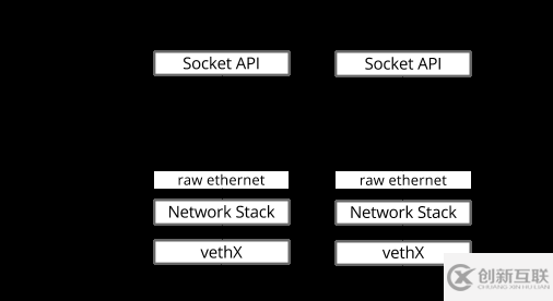 如何解析Linux veth pair