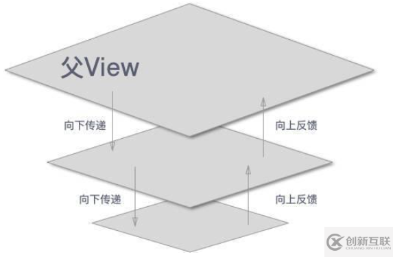 Android中如何實(shí)現(xiàn)事件分發(fā)和處理