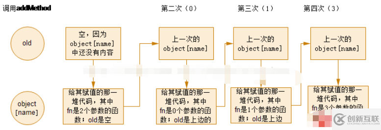 JavaScript中怎么使用參數(shù)個(gè)數(shù)實(shí)現(xiàn)重載功能