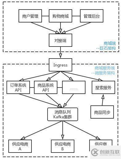 利用UK8S落地微服務(wù)，加速元年科技業(yè)務(wù)迭代