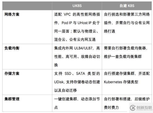 利用UK8S落地微服務(wù)，加速元年科技業(yè)務(wù)迭代