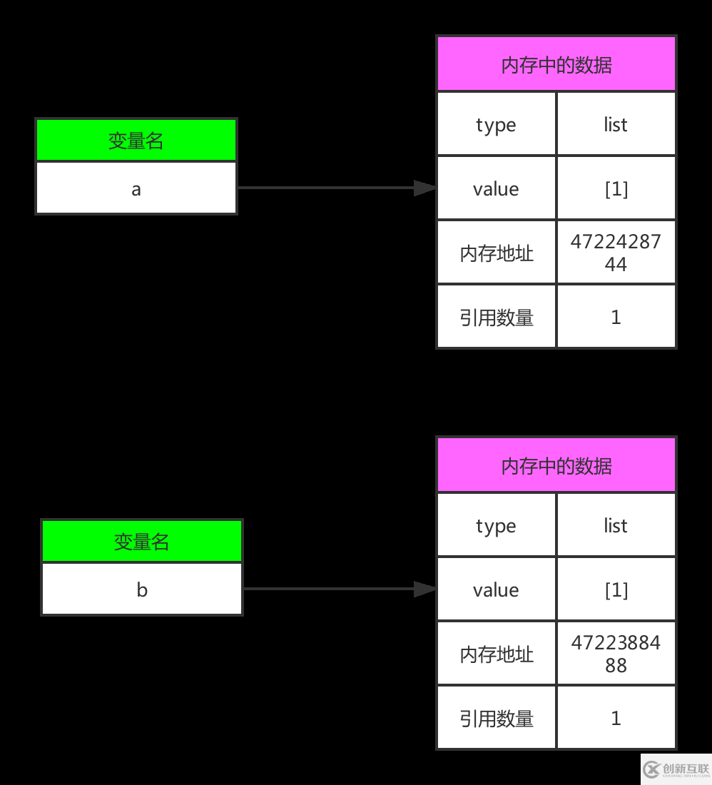 python語言中的 == 和 is 有什么不同