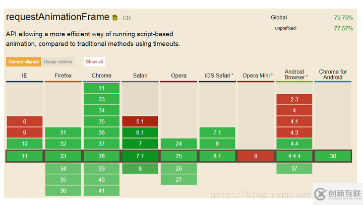 JavaScript中requestAnimationFrame動畫如何實現