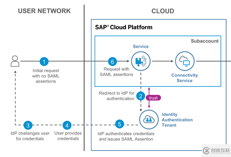 怎么訪問SAP Marketing Cloud