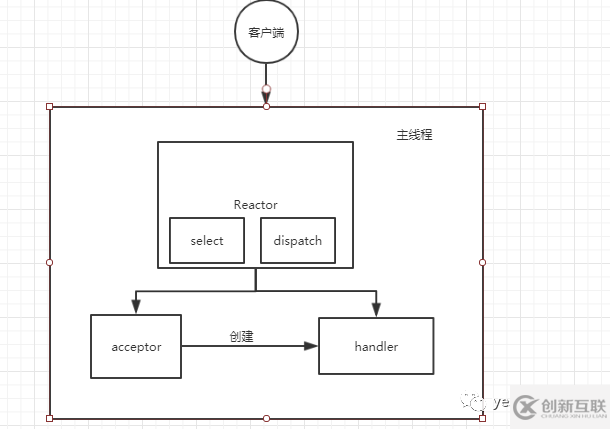 Reactor模型與Proactor模型的區(qū)別是什么