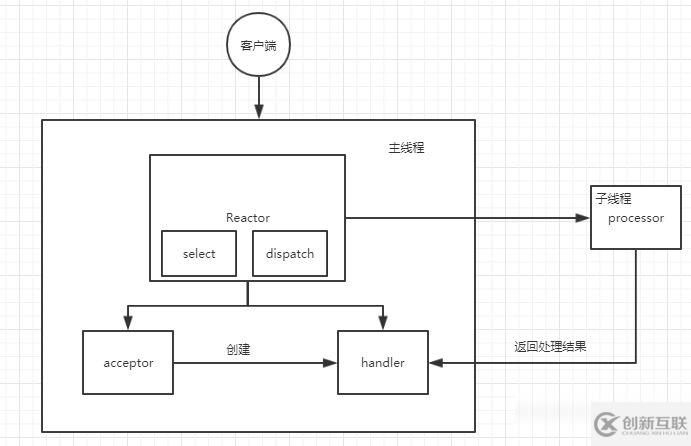 Reactor模型與Proactor模型的區(qū)別是什么