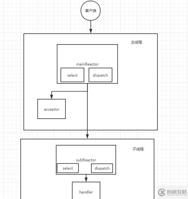 Reactor模型與Proactor模型的區(qū)別是什么