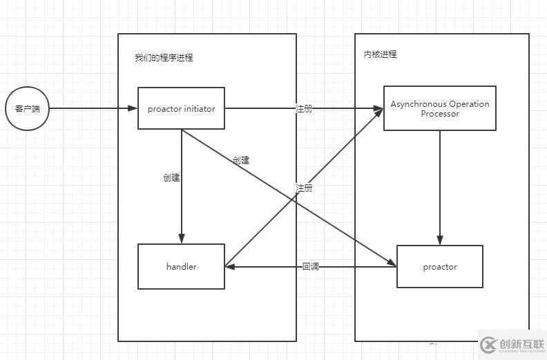 Reactor模型與Proactor模型的區(qū)別是什么