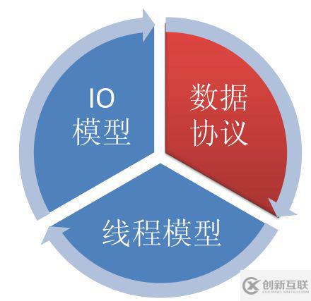 Java與Netty怎樣實(shí)現(xiàn)高性能高并發(fā)