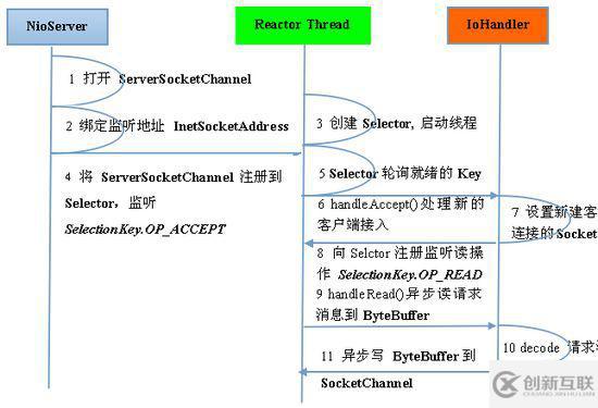 Java與Netty怎樣實(shí)現(xiàn)高性能高并發(fā)